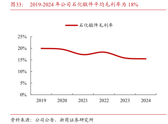 想问下各位网友2019-2024 年公司石化锻件平均毛利率为 18%
