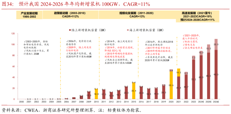 咨询大家预计我国 2024-2026 年年均新增装机 100GW，CAGR11%