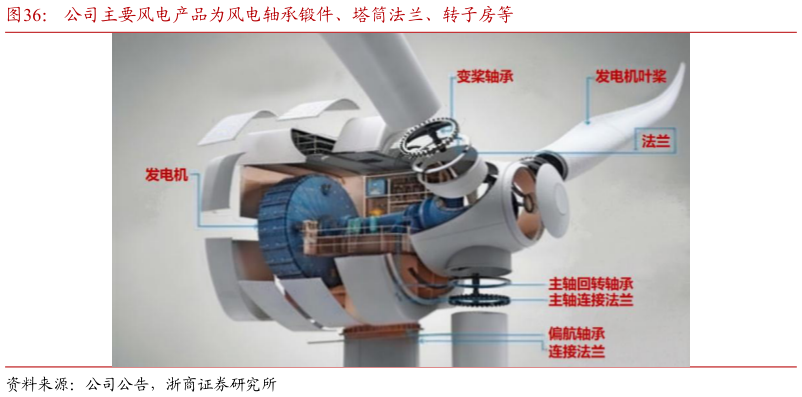 想问下各位网友公司主要风电产品为风电轴承锻件、塔筒法兰、转子房等