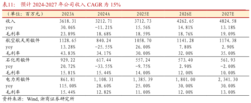 谁知道预计 2024-2027 年公司收入 CAGR 为 15%