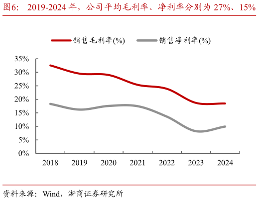 各位网友请教一下2019-2024 年，公司平均毛利率、净利率分别为 27%、15%   2019-2024 年，公司平均期间费用率为 9%
