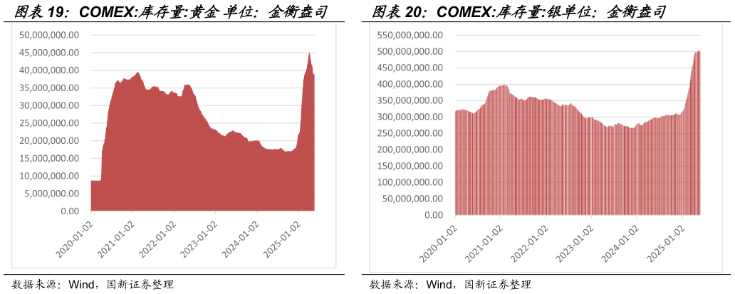 如何才能COMEX:库存量:黄金 单位：金衡盎司COMEX:库存量:银单位：金衡盎司