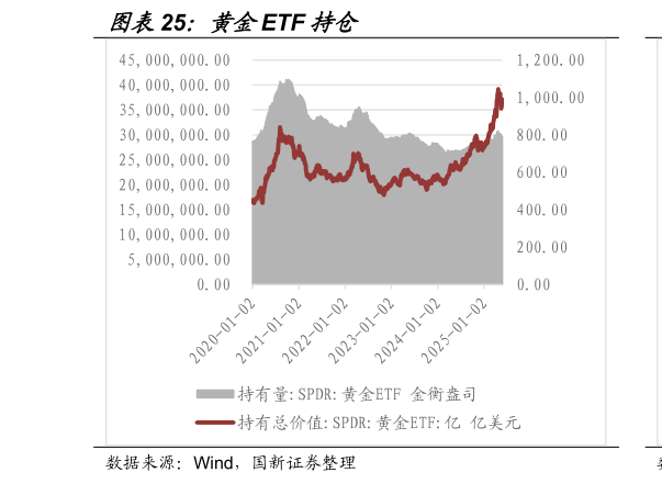 你知道黄金ETF 持仓