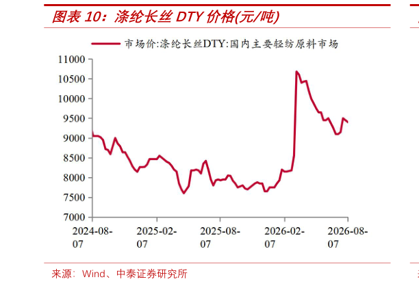 如何了解涤纶长丝DTY价格元吨