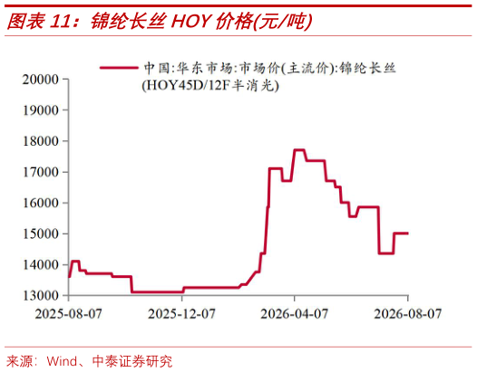 咨询大家锦纶长丝HOY价格元吨