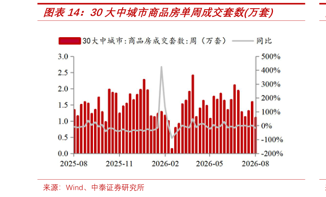 如何才能30大中城市商品房单周成交套数万套