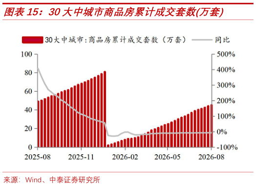 如何解释30大中城市商品房累计成交套数万套