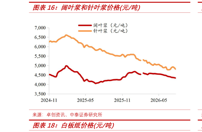 一起讨论下阔叶浆和针叶浆价格元吨