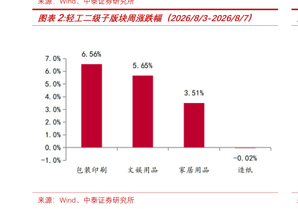 咨询下各位轻工二级子版块周涨跌幅（202683-202687）