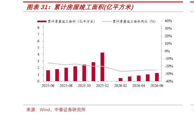 各位网友请教一下累计房屋竣工面积亿平方米