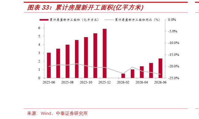 谁能回答累计房屋新开工面积亿平方米