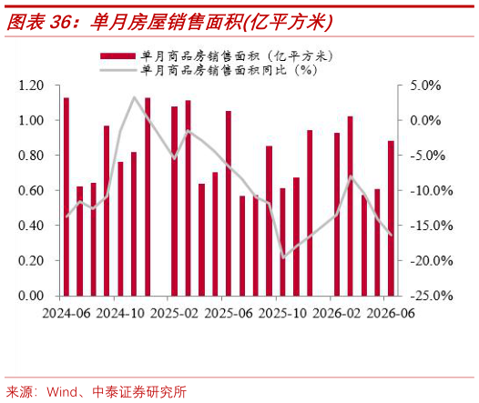 请问一下单月房屋销售面积亿平方米