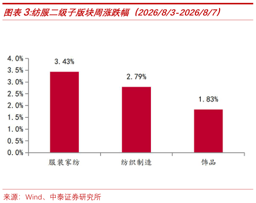 谁能回答纺服二级子版块周涨跌幅（202683-202687）
