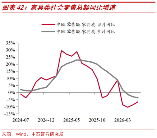 怎样理解家具类社会零售总额同比增速