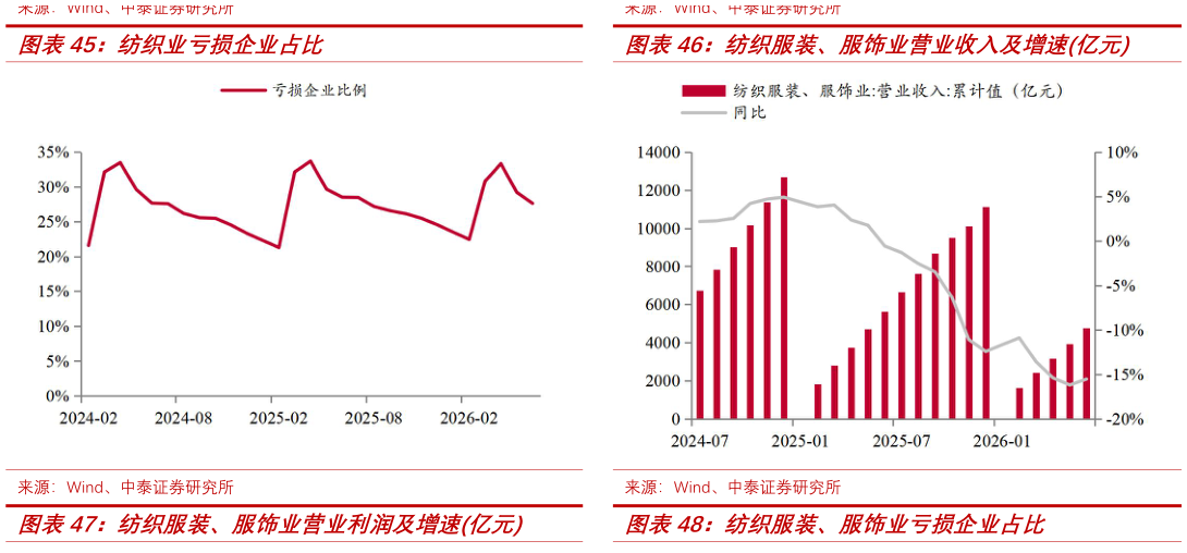 如何了解纺织业亏损企业占比纺织服装、服饰业营业收入及增速亿元