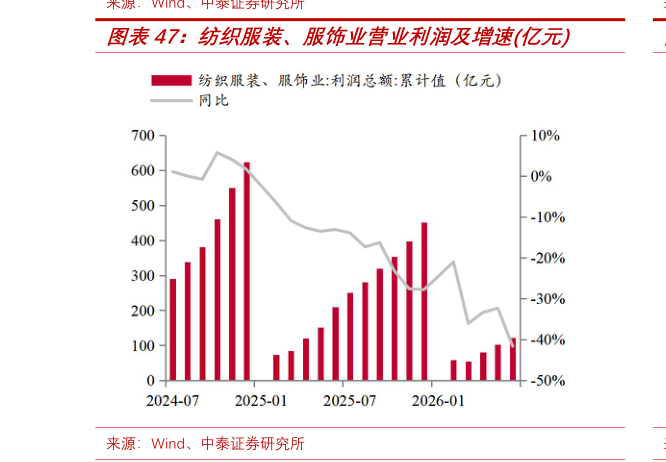 请问一下纺织服装、服饰业营业利润及增速亿元