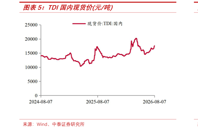如何了解TDI国内现货价元吨