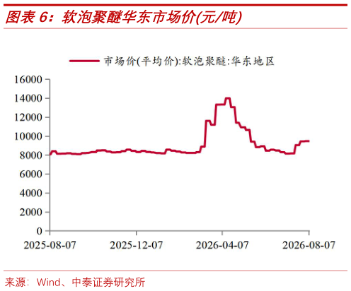 谁知道软泡聚醚华东市场价元吨