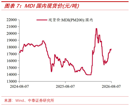 怎样理解MDI国内现货价元吨