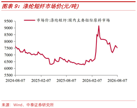 我想了解一下涤纶短纤市场价元吨