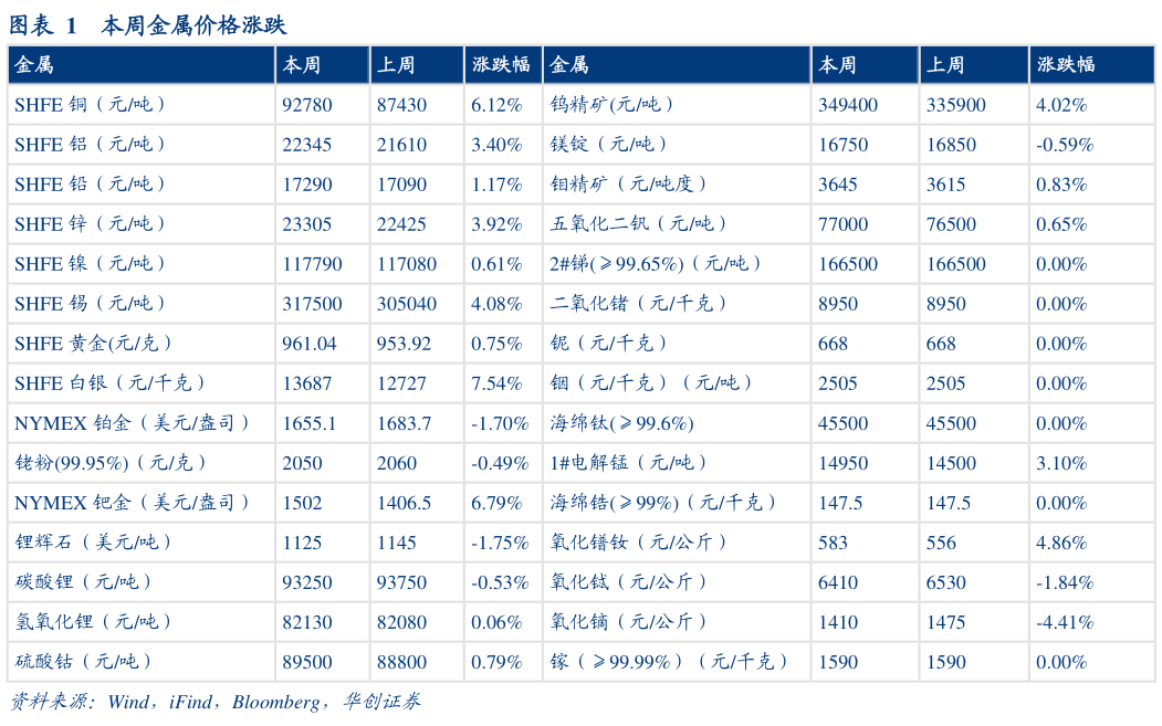 谁能回答本周金属价格涨跌