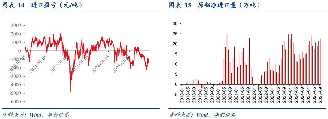 请问一下进口盈亏（元吨）原铝净进口量（万吨）