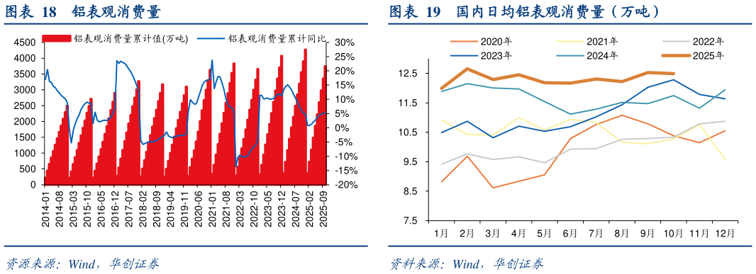 如何了解国内日均铝表观消费量（万吨）