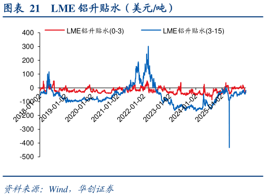 如何才能LME 铝升贴水（美元吨）
