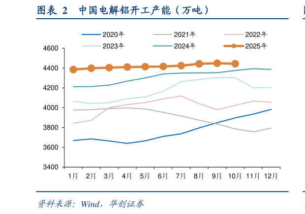 想问下各位网友中国电解铝开工产能（万吨）