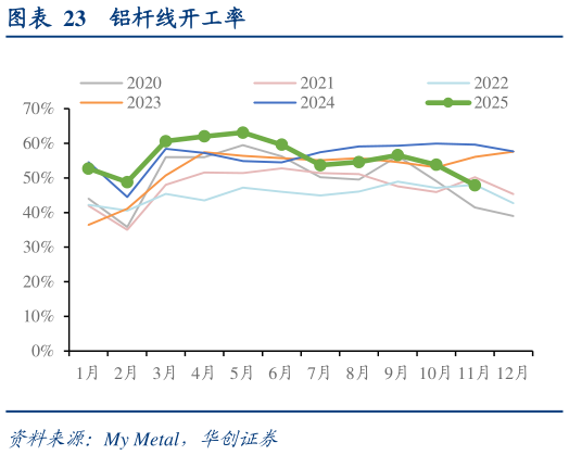 想关注一下铝杆线开工率