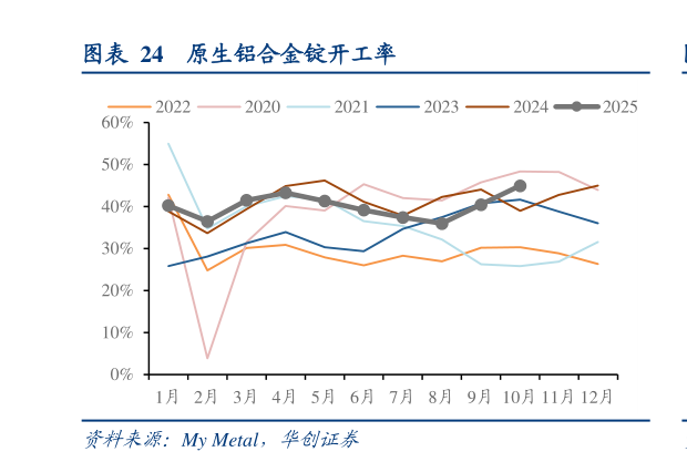 怎样理解原生铝合金锭开工率