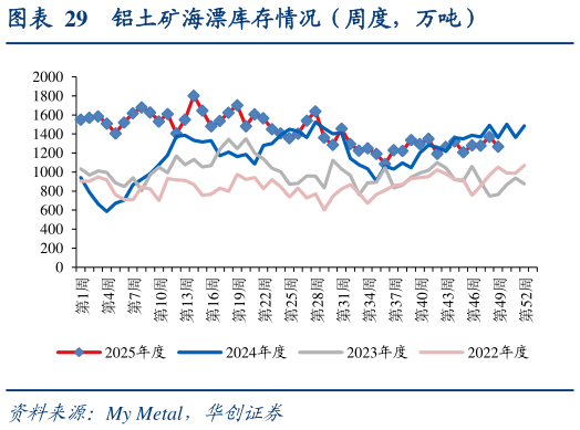 各位网友请教一下铝土矿海漂库存情况（周度，万吨）