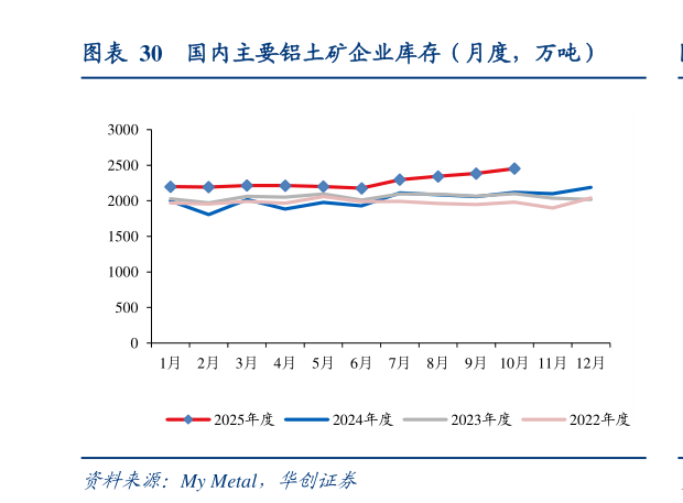 如何才能国内主要铝土矿企业库存（月度，万吨）