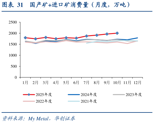 想关注一下国产矿进口矿消费量（月度，万吨）