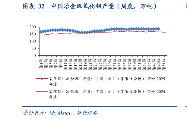 咨询下各位中国冶金级氧化铝产量（周度，万吨）