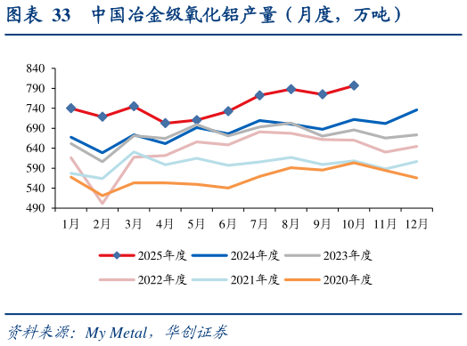 如何看待中国冶金级氧化铝产量（月度，万吨）