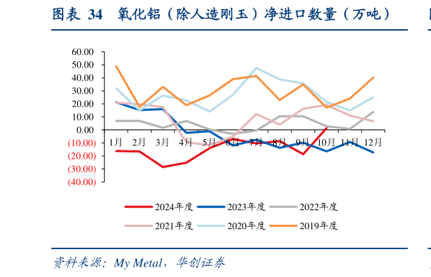 谁知道氧化铝（除人造刚玉）净进口数量（万吨）