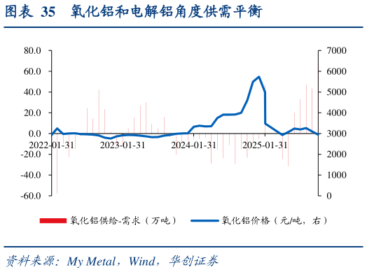如何看待氧化铝和电解铝角度供需平衡