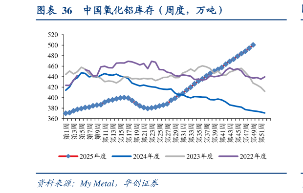 你知道中国氧化铝库存（周度，万吨）