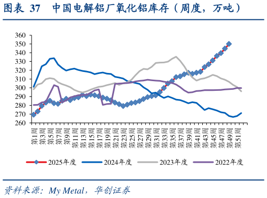 谁能回答中国电解铝厂氧化铝库存（周度，万吨）