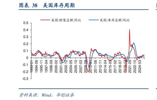 各位网友请教一下美国库存周期