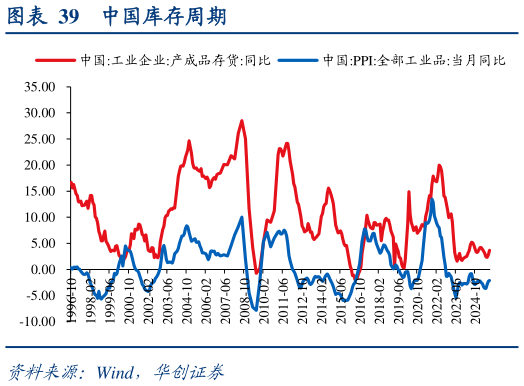 咨询下各位中国库存周期