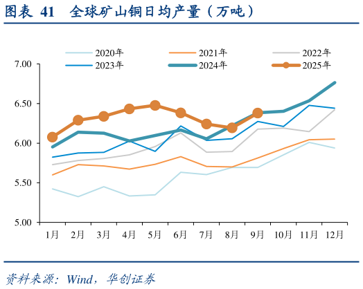 如何解释全球矿山铜日均产量（万吨）