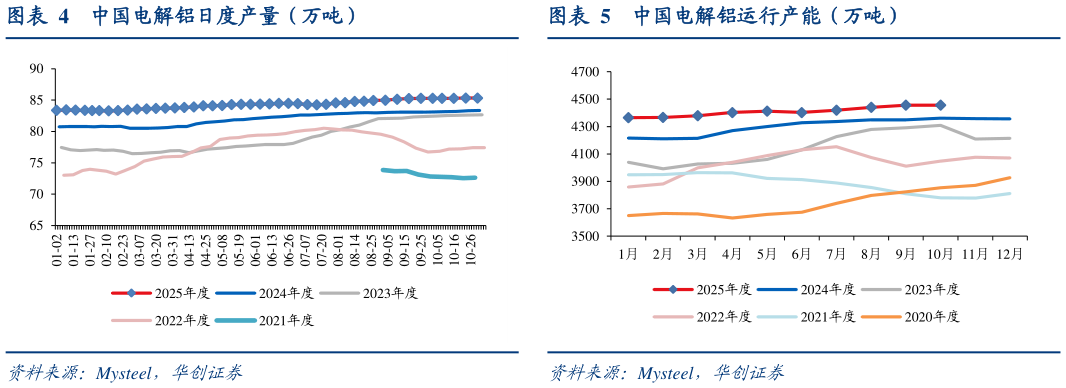 谁能回答中国电解铝日度产量（万吨）中国电解铝运行产能（万吨）