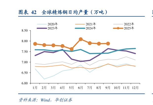 请问一下全球精炼铜日均产量（万吨）