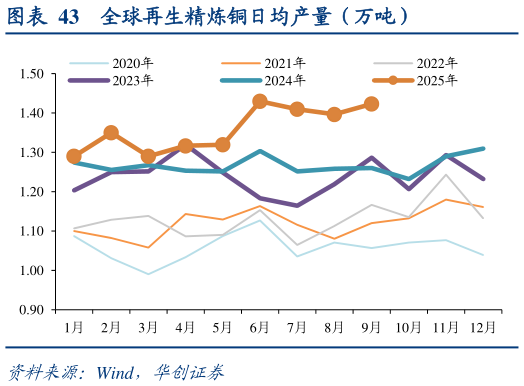 咨询大家全球再生精炼铜日均产量（万吨）