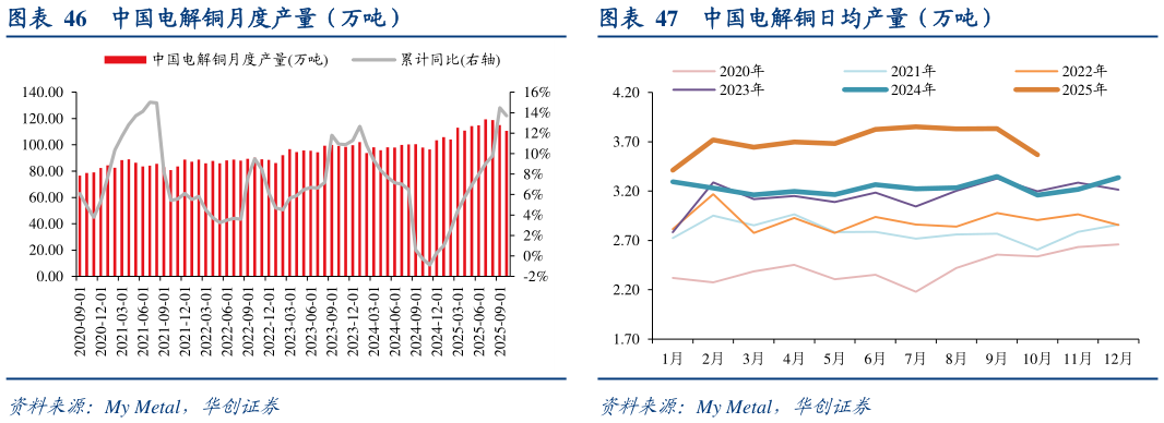 如何了解中国电解铜月度产量（万吨）