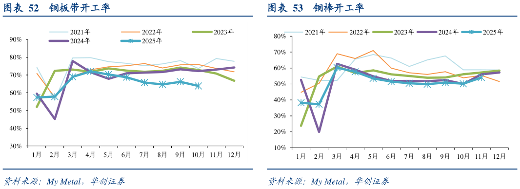 咨询下各位铜板带开工率