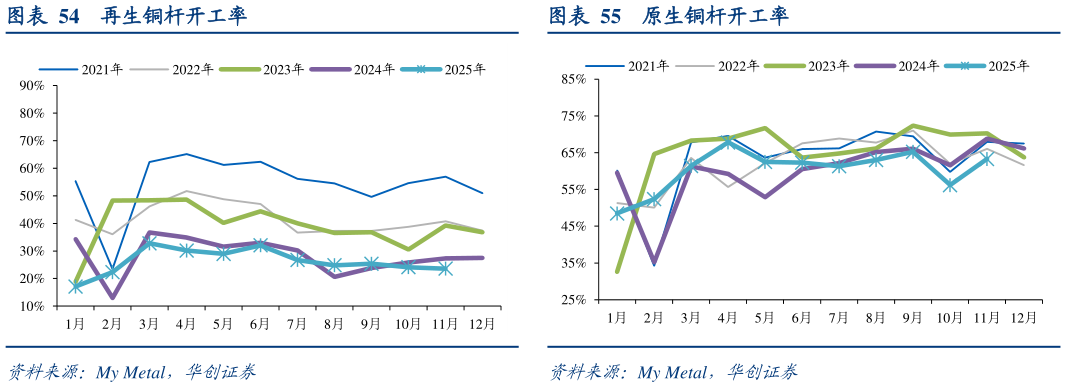 咨询下各位原生铜杆开工率