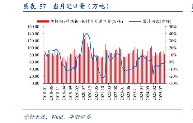 如何解释当月进口量（万吨）